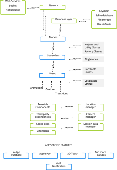 Android Mobile Application Architecture