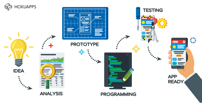 iPhone Application Development Process